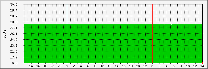 alyv-battery Traffic Graph