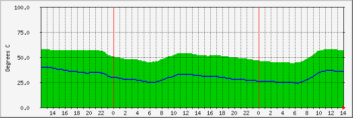 bills-temp Traffic Graph