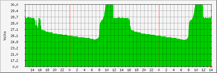 blacks-battery Traffic Graph