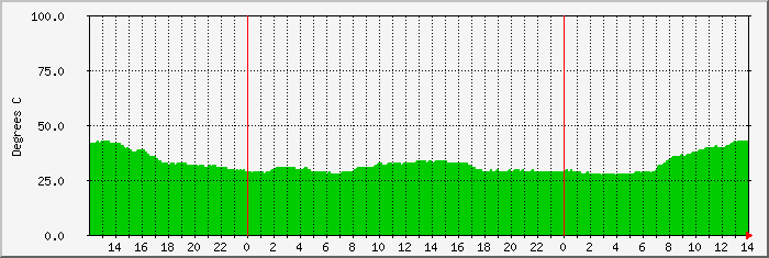 blacks-temp Traffic Graph