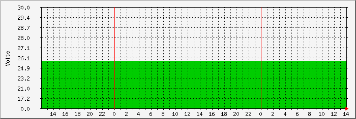 buggies-battery Traffic Graph