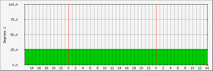 buggies-temp Traffic Graph