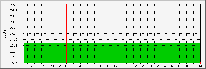 busstop-battery Traffic Graph