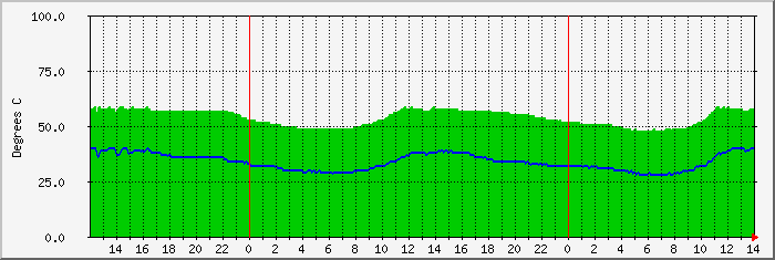 busstop-temp Traffic Graph