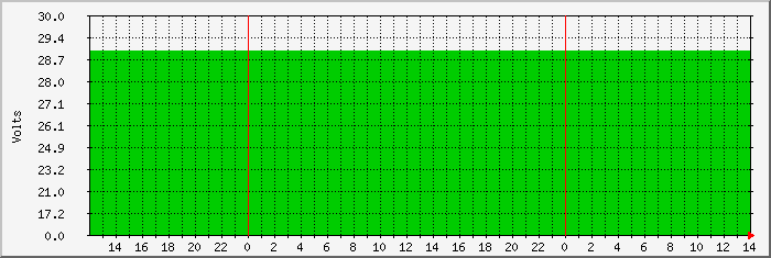 cmme-battery Traffic Graph