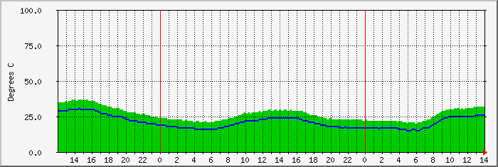 cmme-temp Traffic Graph