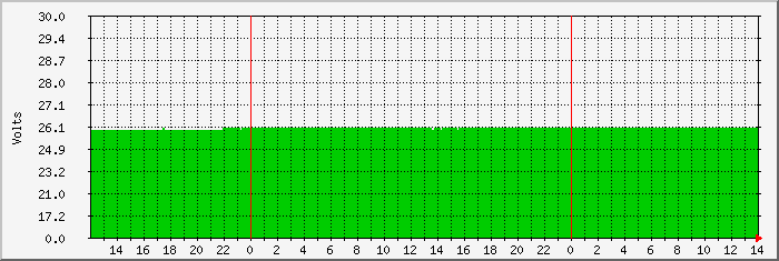 famous-battery Traffic Graph