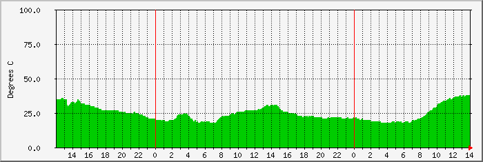 famous-temp Traffic Graph