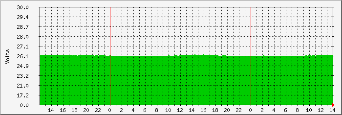 fargo-battery Traffic Graph