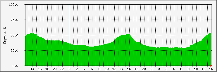 fargo-temp Traffic Graph