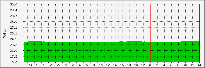 flamingo-battery Traffic Graph