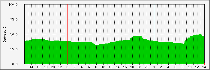 flamingo-temp Traffic Graph