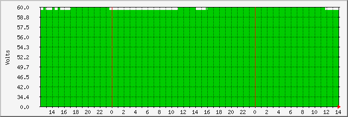 flyer-battery Traffic Graph