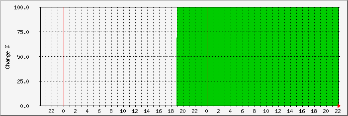 flyer-soc Traffic Graph