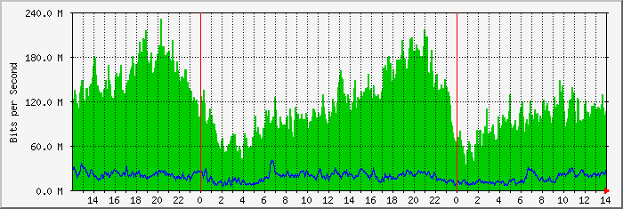 frontier-dia1-cm2 Traffic Graph