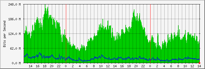 frontier-dia2-cm2 Traffic Graph