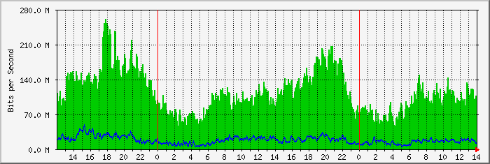 frontier-dia3-cm2 Traffic Graph