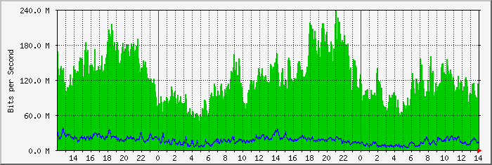 frontier-dia4-cm2 Traffic Graph