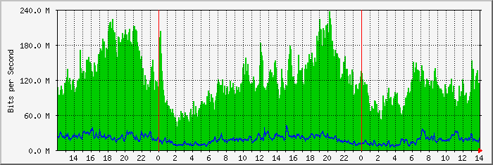 frontier-dia5-cm2 Traffic Graph