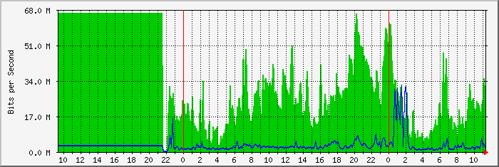 frontier-morongocanyon-1 Traffic Graph