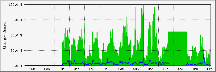 week