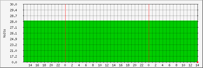 indian-battery Traffic Graph