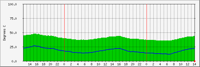 indian-temp Traffic Graph