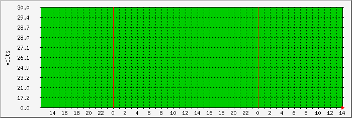 java-battery Traffic Graph