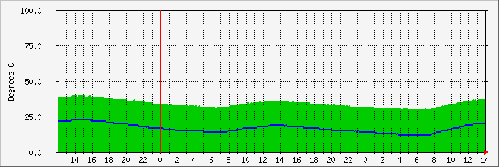 jed-temp Traffic Graph