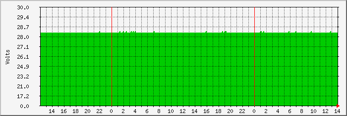 jtlake-battery Traffic Graph