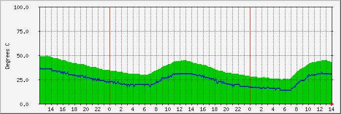 jtlake-temp Traffic Graph