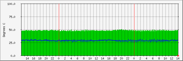 kiswahili-1-cputemp Traffic Graph