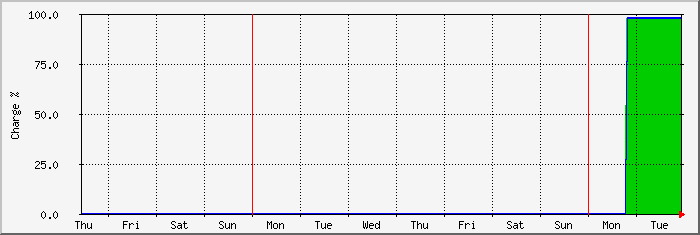 week