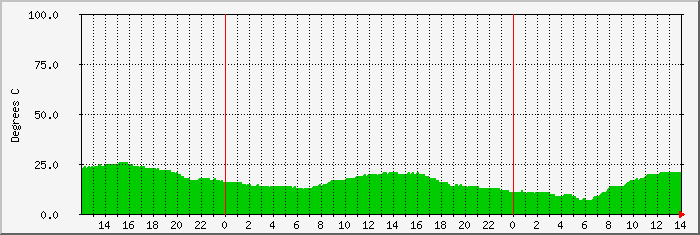 mhgar-temp Traffic Graph