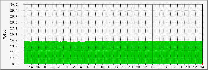 monument-battery Traffic Graph