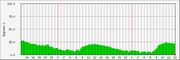 monument-temp Traffic Graph