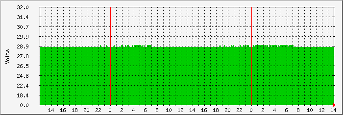 moose-battery Traffic Graph