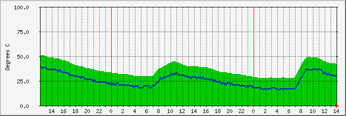 moose-temp Traffic Graph