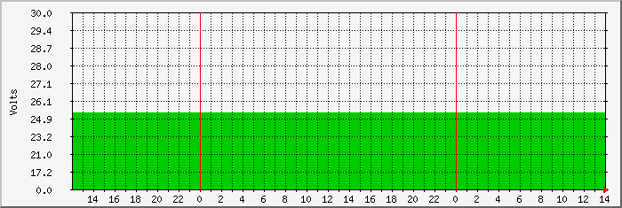 morongonest-battery Traffic Graph