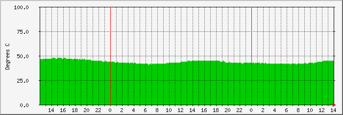 morongonest-temp Traffic Graph