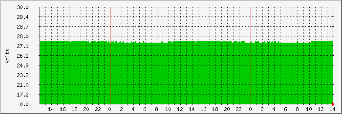 morongorose-battery Traffic Graph