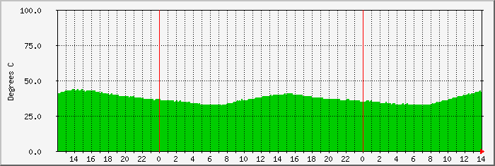 morongorose-temp Traffic Graph