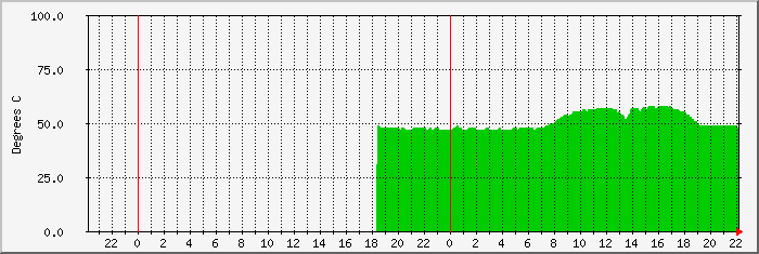 nino-temp Traffic Graph