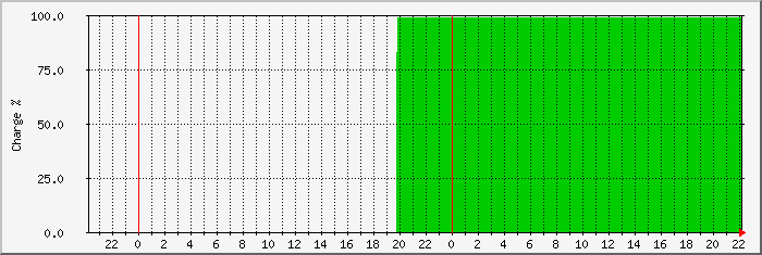 oasis-soc Traffic Graph