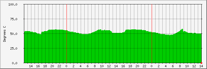 oasis-temp Traffic Graph