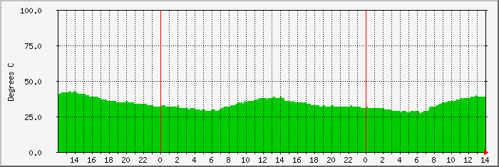 orion-temp Traffic Graph