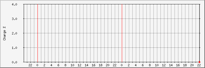 paver-soc Traffic Graph