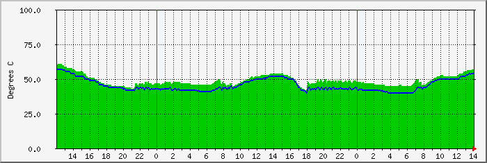 paver-temp Traffic Graph