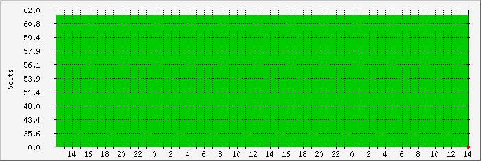 paxton-battery Traffic Graph