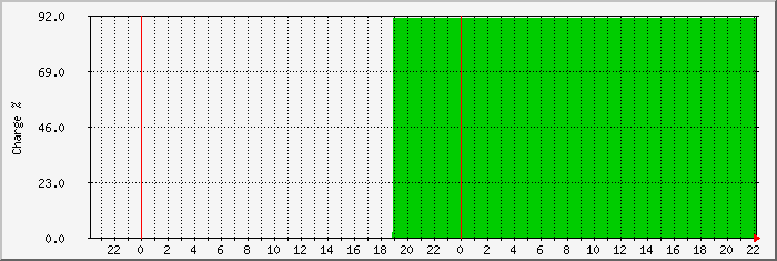 paxton-soc Traffic Graph